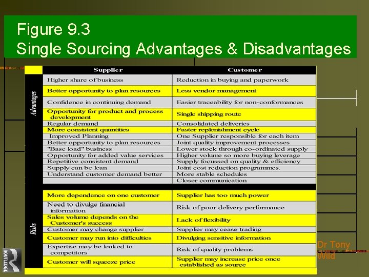 Figure 9. 3 Single Sourcing Advantages & Disadvantages Dr Tony Wild 