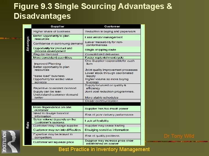 Figure 9. 3 Single Sourcing Advantages & Disadvantages Dr Tony Wild Best Practice in