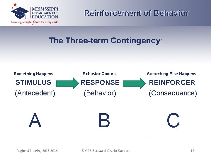 Reinforcement of Behavior The Three-term Contingency: Something Happens STIMULUS (Antecedent) A Regional Training-2015 -2016