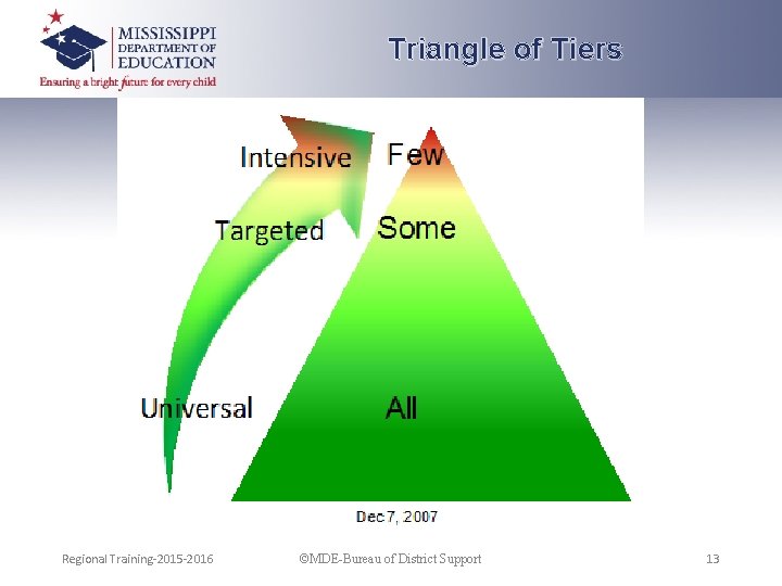 Triangle of Tiers Regional Training-2015 -2016 ©MDE-Bureau of District Support 13 