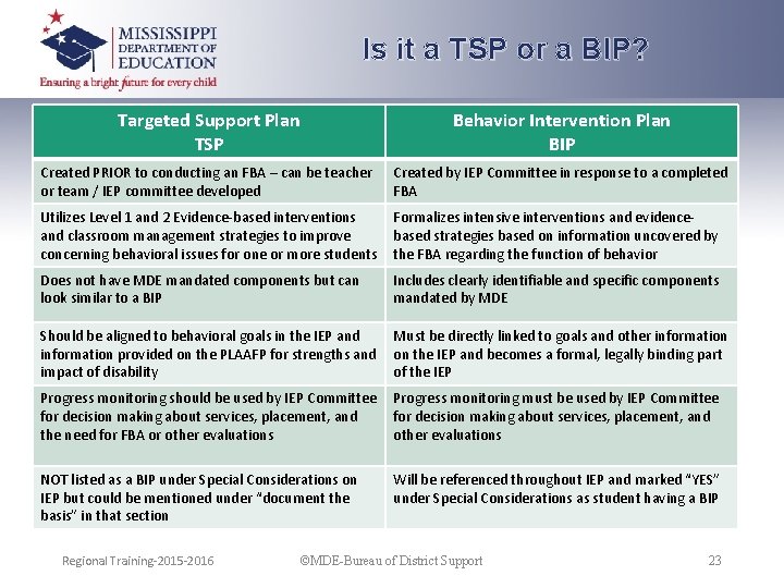 Is it a TSP or a BIP? Targeted Support Plan TSP Behavior Intervention Plan