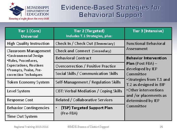 Evidence-Based Strategies for Behavioral Support Tier 1 (Core) Universal Tier 2 (Targeted) Includes T.