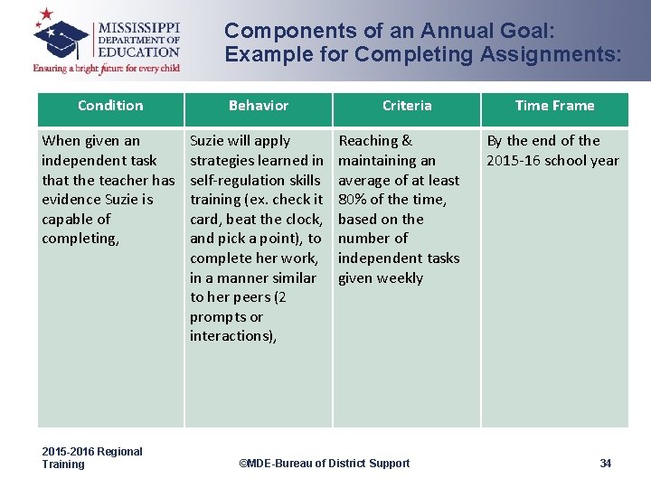 Components of an Annual Goal: Example for Completing Assignments: Condition Behavior When given an