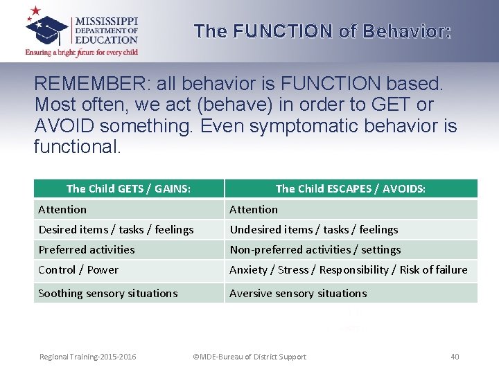 The FUNCTION of Behavior: REMEMBER: all behavior is FUNCTION based. Most often, we act