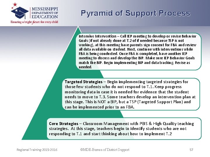 Pyramid of Support Process Intensive Intervention – Call IEP meeting to develop or revise