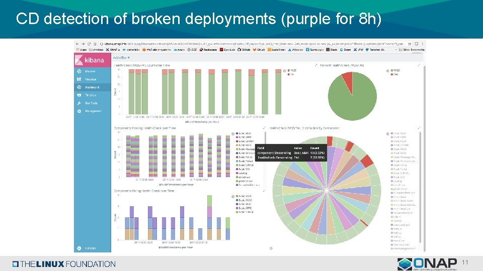 CD detection of broken deployments (purple for 8 h) 11 