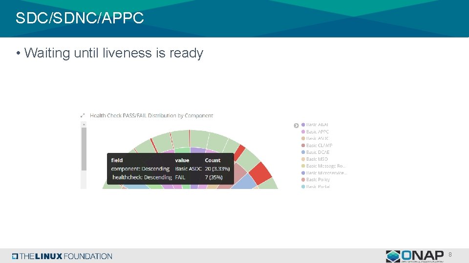 SDC/SDNC/APPC • Waiting until liveness is ready 8 
