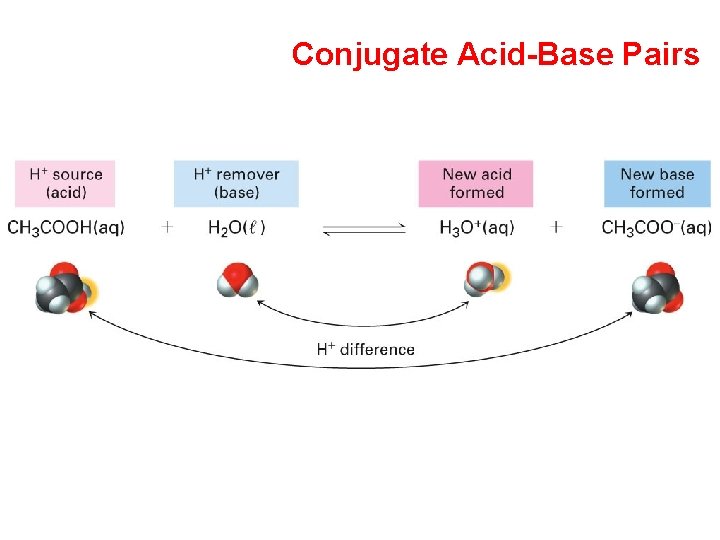 Conjugate Acid-Base Pairs 