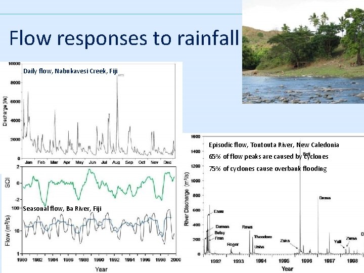 Flow responses to rainfall Daily flow, Nabukavesi Creek, Fiji Episodic flow, Tontouta River, New