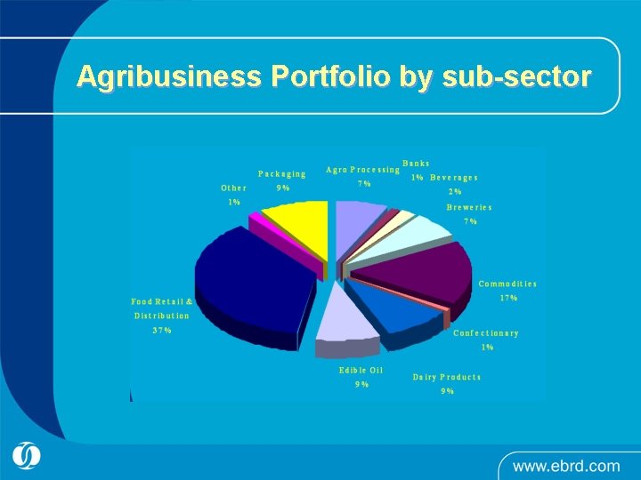 Agribusiness Portfolio by sub-sector 