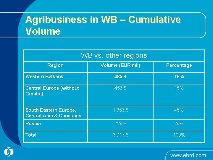 Agribusiness in WB – Cumulative Volume WB vs. other regions Region Volume (EUR mil)