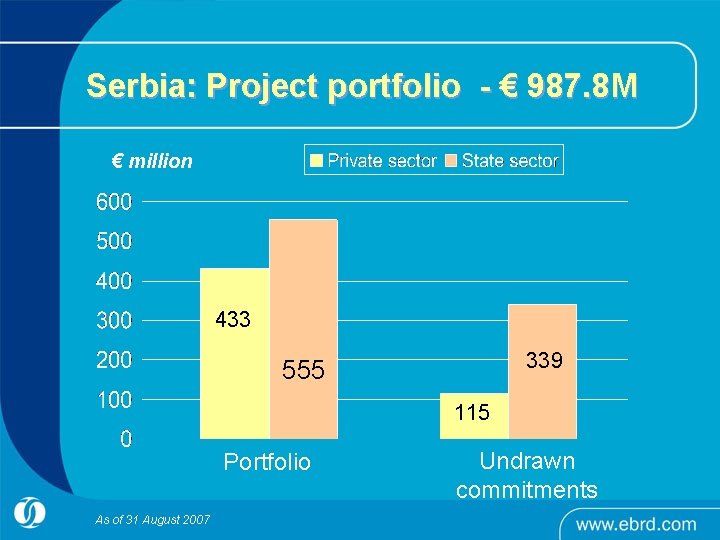 Serbia: Project portfolio - € 987. 8 M € million 433 339 555 115
