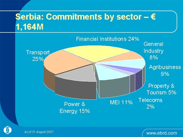 Serbia: Commitments by sector – € 1, 164 M Financial Institutions 24% Transport 25%