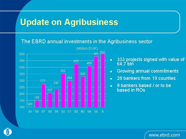 Update on Agribusiness The EBRD annual investments in the Agribusiness sector (Million EUR) l