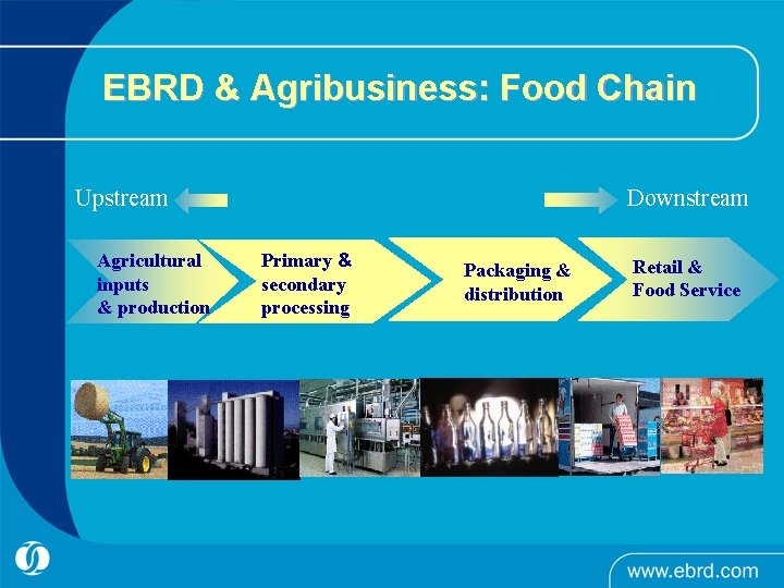 EBRD & Agribusiness: Food Chain Upstream Agricultural inputs & production Downstream Primary & secondary