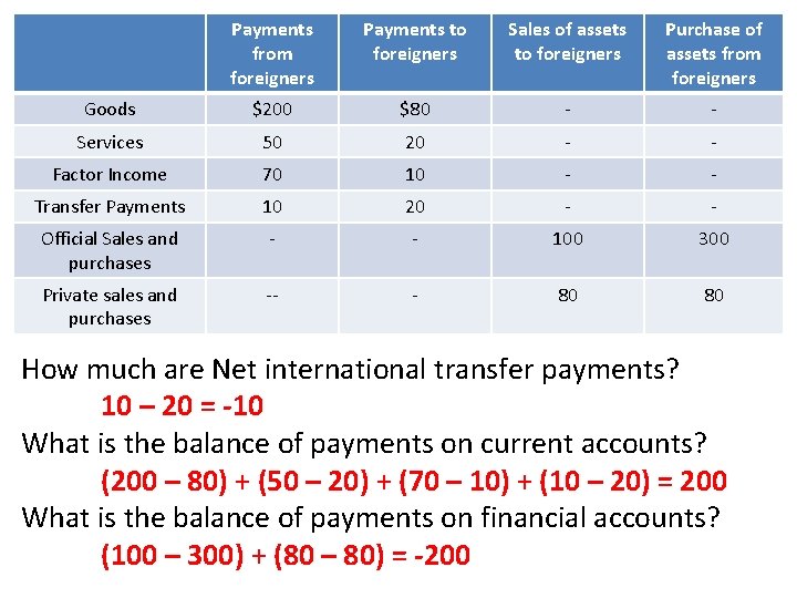 Payments from foreigners Payments to foreigners Sales of assets to foreigners Purchase of assets