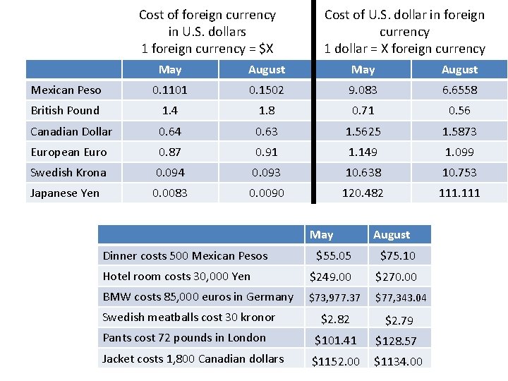 Cost of foreign currency in U. S. dollars 1 foreign currency = $X Cost