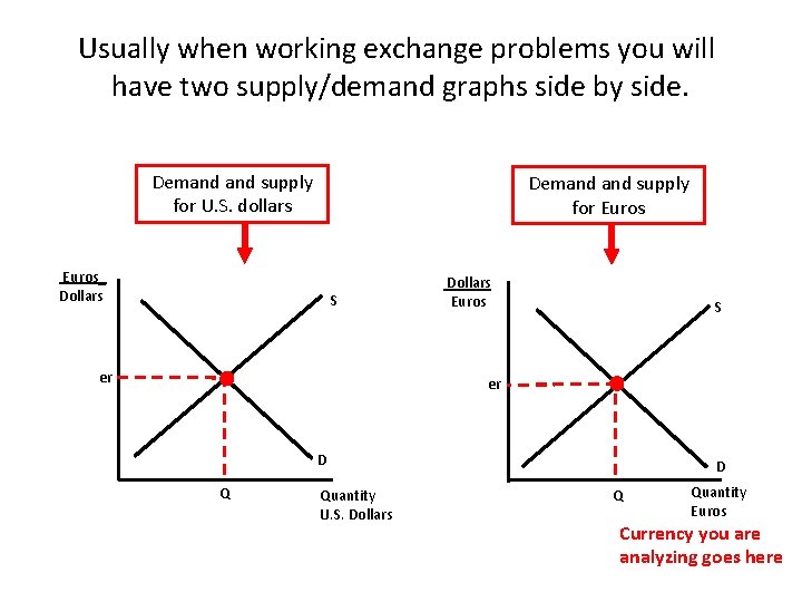 Usually when working exchange problems you will have two supply/demand graphs side by side.