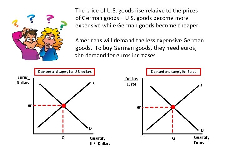 The price of U. S. goods rise relative to the prices of German goods