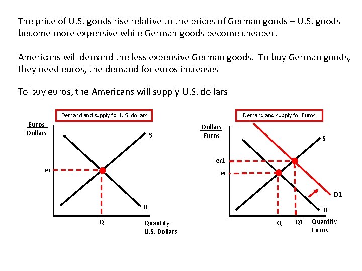 The price of U. S. goods rise relative to the prices of German goods