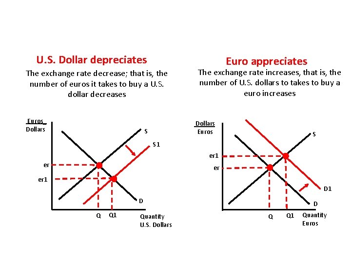 U. S. Dollar depreciates The exchange rate decrease; that is, the number of euros