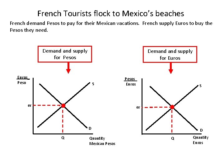 French Tourists flock to Mexico’s beaches French demand Pesos to pay for their Mexican