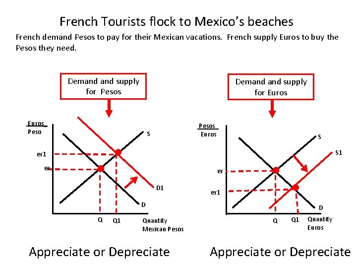 French Tourists flock to Mexico’s beaches French demand Pesos to pay for their Mexican