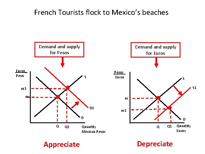 French Tourists flock to Mexico’s beaches Demand supply for Pesos Demand supply for Euros_