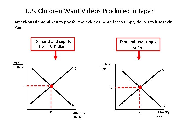 U. S. Children Want Videos Produced in Japan Americans demand Yen to pay for