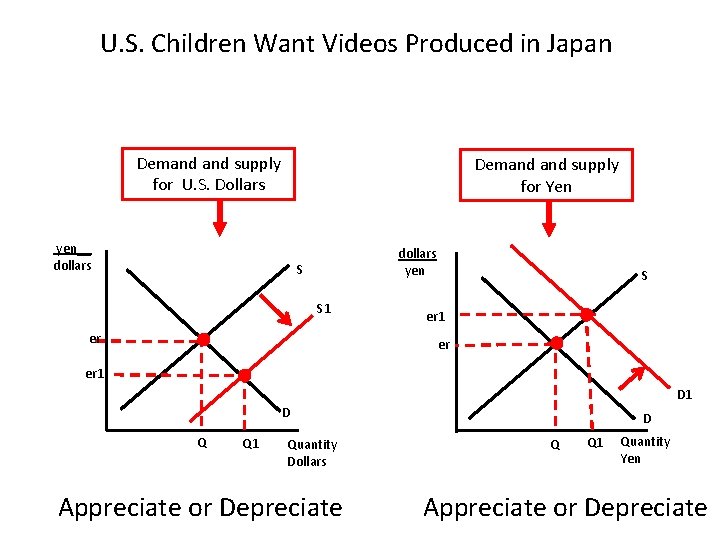 U. S. Children Want Videos Produced in Japan Demand supply for U. S. Dollars