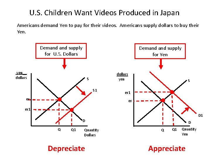 U. S. Children Want Videos Produced in Japan Americans demand Yen to pay for