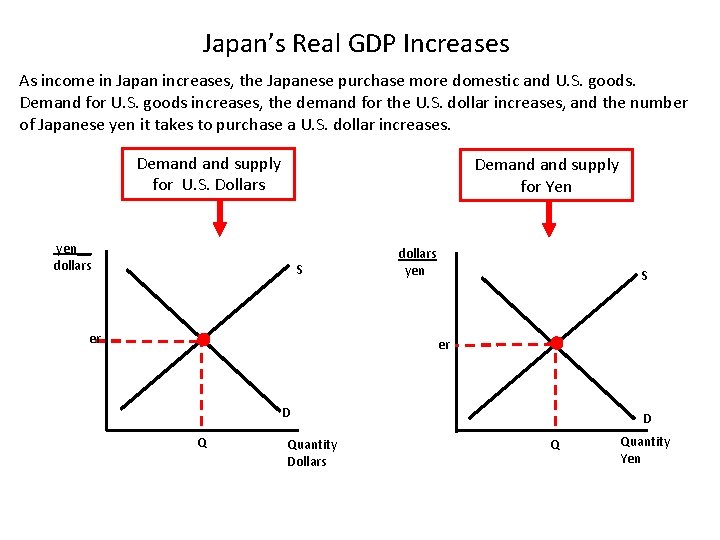 Japan’s Real GDP Increases As income in Japan increases, the Japanese purchase more domestic