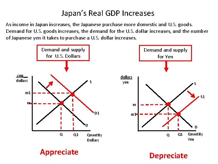 Japan’s Real GDP Increases As income in Japan increases, the Japanese purchase more domestic