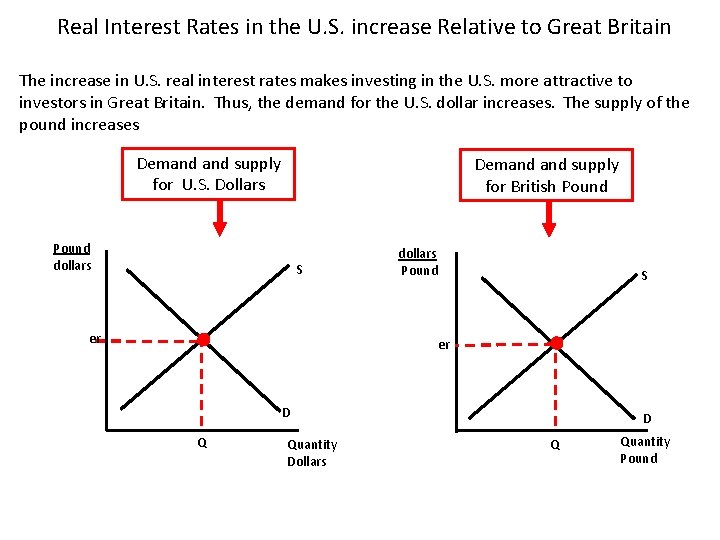 Real Interest Rates in the U. S. increase Relative to Great Britain The increase