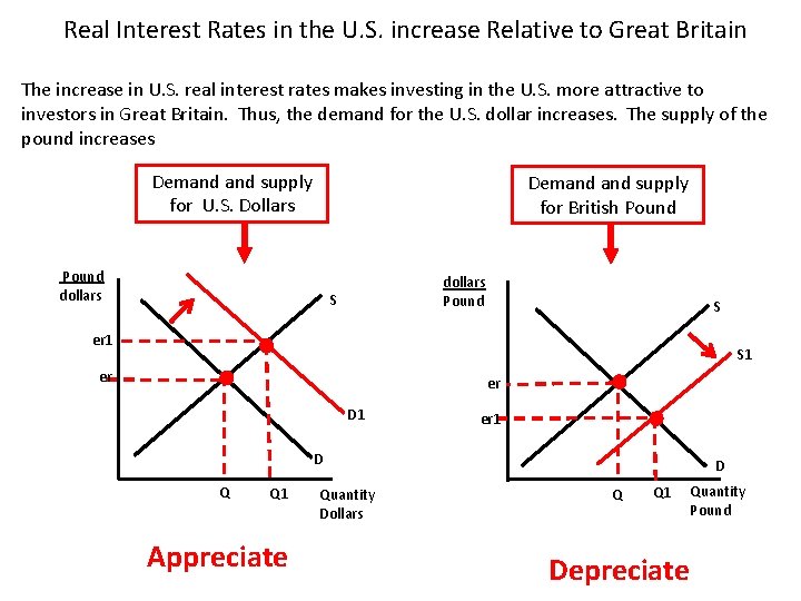 Real Interest Rates in the U. S. increase Relative to Great Britain The increase