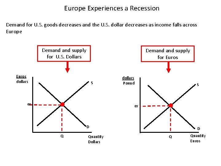 Europe Experiences a Recession Demand for U. S. goods decreases and the U. S.