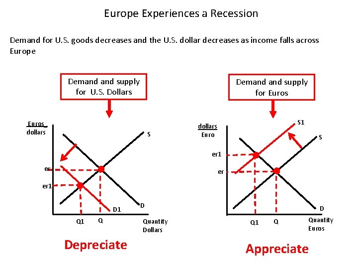 Europe Experiences a Recession Demand for U. S. goods decreases and the U. S.