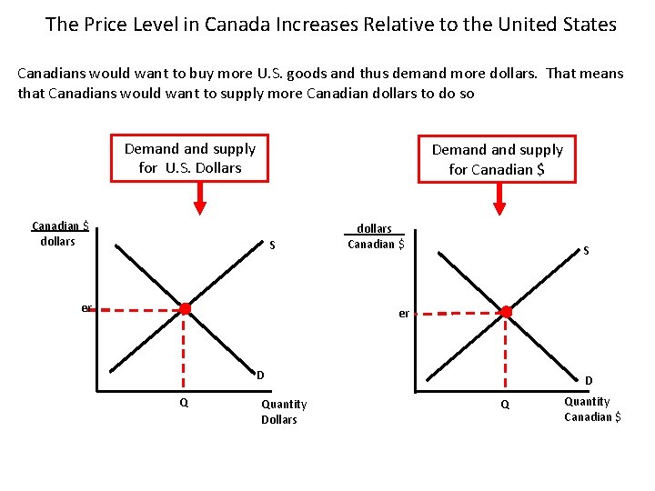 The Price Level in Canada Increases Relative to the United States Canadians would want