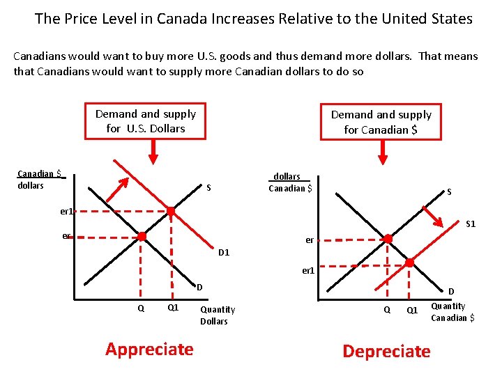 The Price Level in Canada Increases Relative to the United States Canadians would want