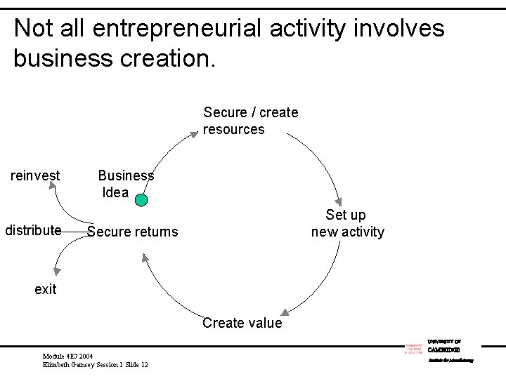 Not all entrepreneurial activity involves business creation. Secure / create resources reinvest distribute Business