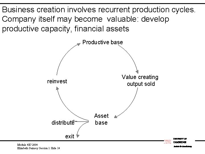 Business creation involves recurrent production cycles. Company itself may become valuable: develop productive capacity,