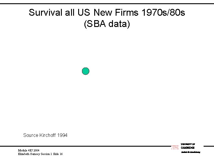 Survival all US New Firms 1970 s/80 s (SBA data) Source Kirchoff 1994 UNIVERSITY
