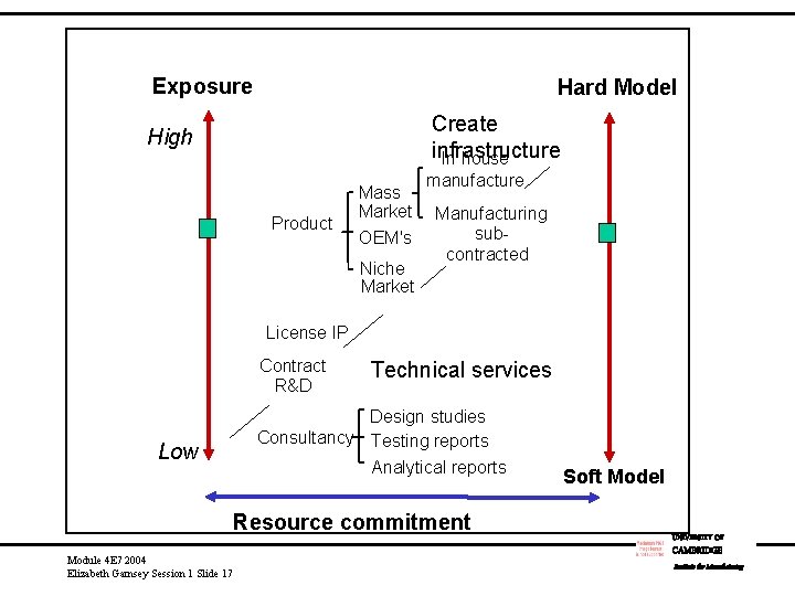 Exposure Hard Model Create infrastructure In house High Product Mass Market OEM's Niche Market