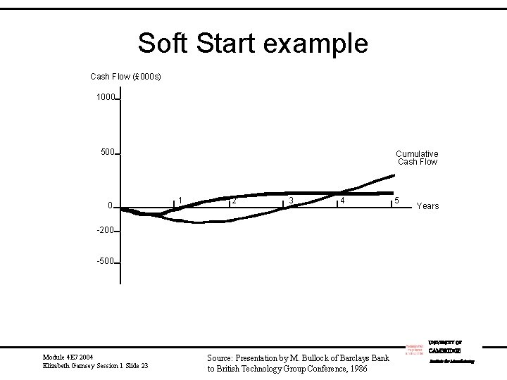 Soft Start example Cash Flow (£ 000 s) 1000 500 0 Cumulative Cash Flow