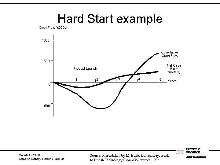 Hard Start example Cash Flow (£ 000 s) 1000 Cumulative Cash Flow 500 Net