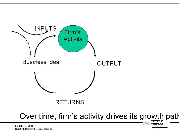 INPUTS Firm’s Activity Business idea OUTPUT RETURNS Over time, firm’s activity drives its growth