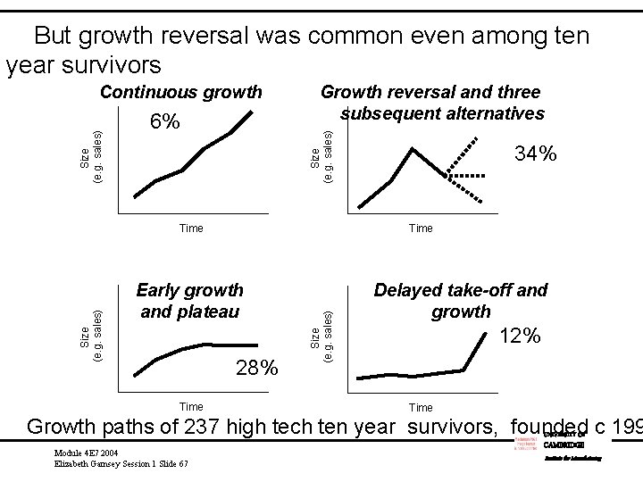 But growth reversal was common even among ten year survivors 6% Growth reversal and