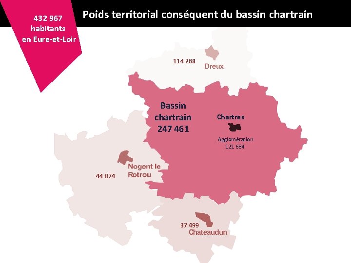 432 967 habitants en Eure-et-Loir Poids territorial conséquent du bassin chartrain 114 268 Bassin