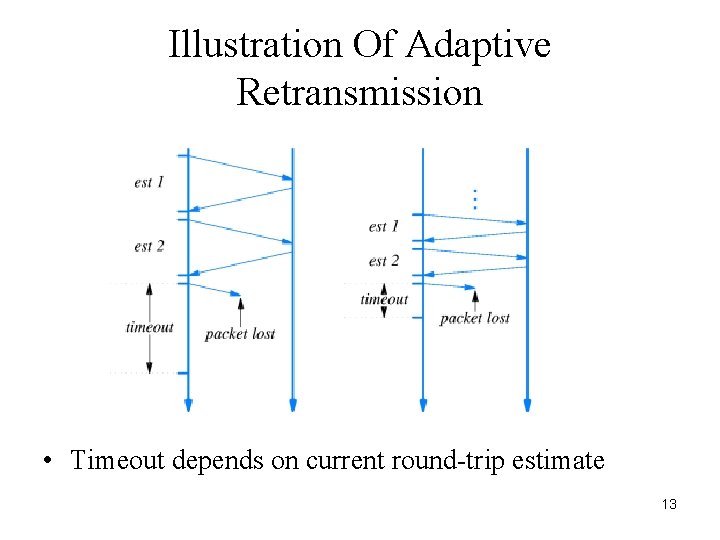 Illustration Of Adaptive Retransmission • Timeout depends on current round-trip estimate 13 