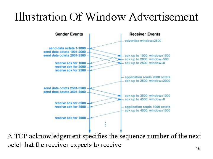 Illustration Of Window Advertisement A TCP acknowledgement specifies the sequence number of the next